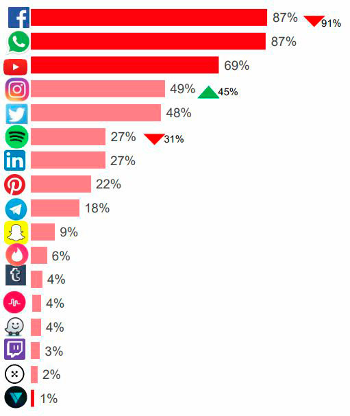 Redes Sociales más usadas