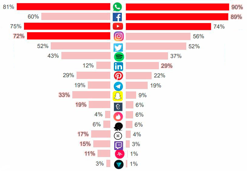 RRSS que utilizan millenials y generacion z