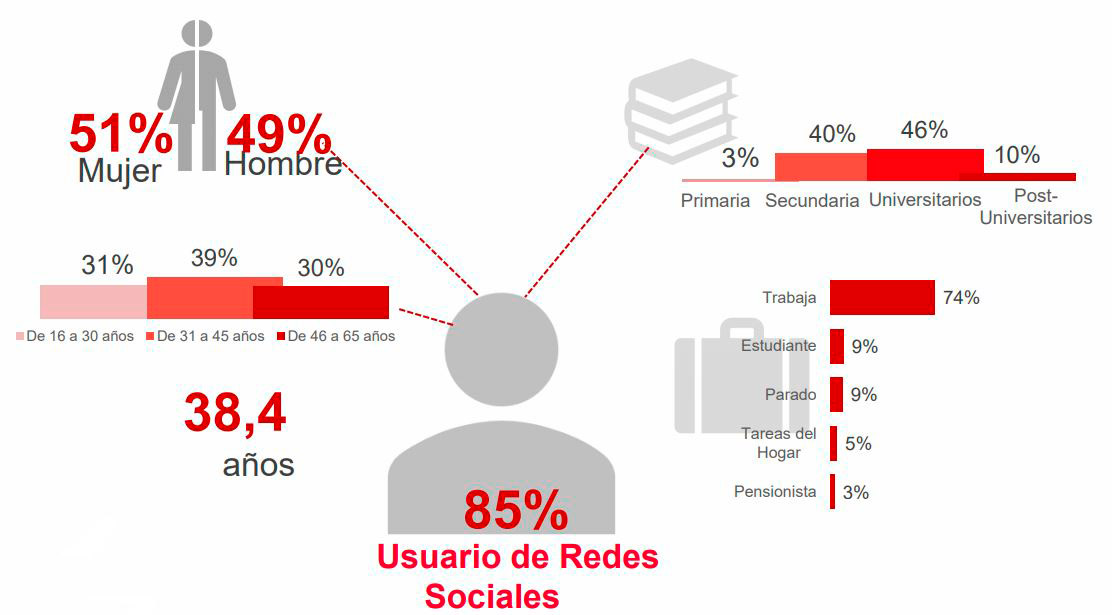 Usuarios de RRSS