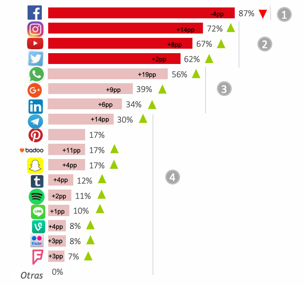 Redes sociales comerciales según el Estudio Ecommerce 2019